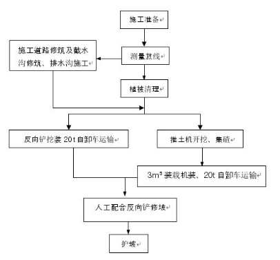 土石方工程施工及土石方工程施工安全措施